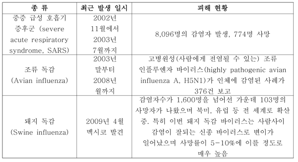 유해 미생물에 의한 피해 현황