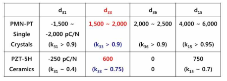 기존 압전 재료(PZT 세라믹)과 고효율 압전 단결정의 성능 비교 (압전 상수 d33-3 배 이상 높음)