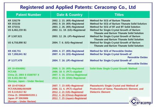 ㈜ 세라콤 특허 보유 현황