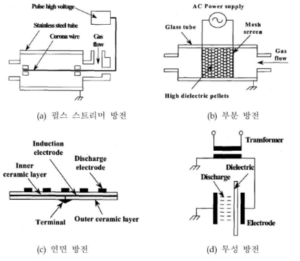 저온 플라즈마 발생장치