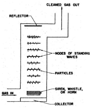 초음파를 이용한 미세 먼지 제거 모식도 (Removing particles from gas by ultrasonic energy)