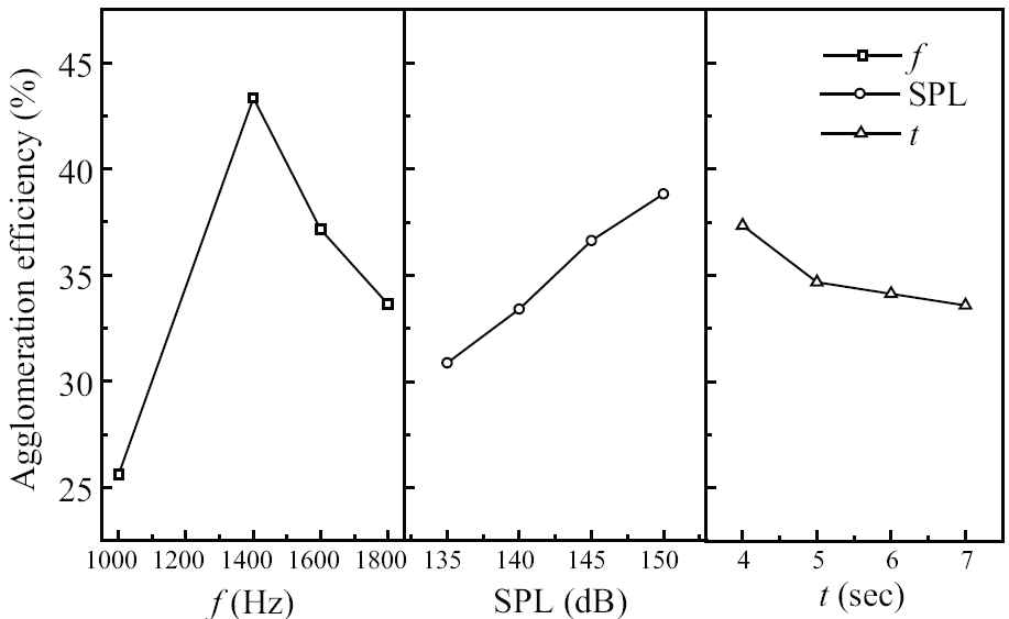 미세 먼지 응집에 미치는 주파수, 음압 (SPL)과 인가 시간의 영향 (Level effects of frequency (f ), SPL and residence time (t))