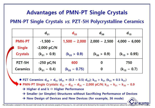 압전 PZT 다결정 세라믹스와 압전 PMN-PT 단결정의 특성 비교