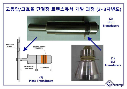 본 과제에서 개발된 초음파 트랜스듀서들: (1) BLT Transducer, (2) Horn Transducer, (3) Plate Transducer