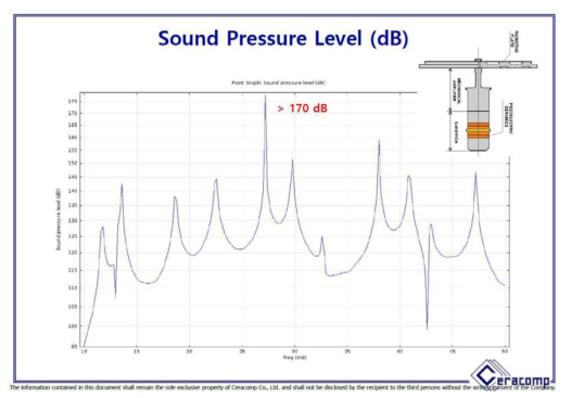 주파수에 따른 Plate Transducer의 음압의 크기: 27 kHz 부근에서 170 dB 이상의 음압을 보임