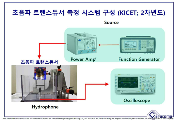 초음파 트랜스듀서의 음향 측정 시스템 구성도 (세라콤 + KICET)