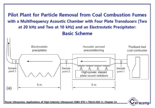 초음파를 이용한 미세 먼지 응집 및 제거 장치의 개념도