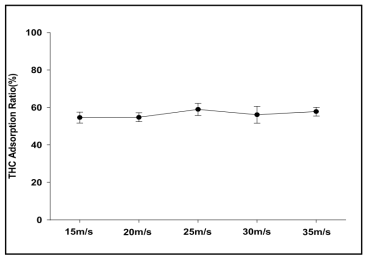 유입속도에 따른 THC 흡수율 결과