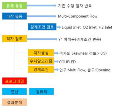 다상유동 수치해석을 수행하기 위한 기본 흐름도