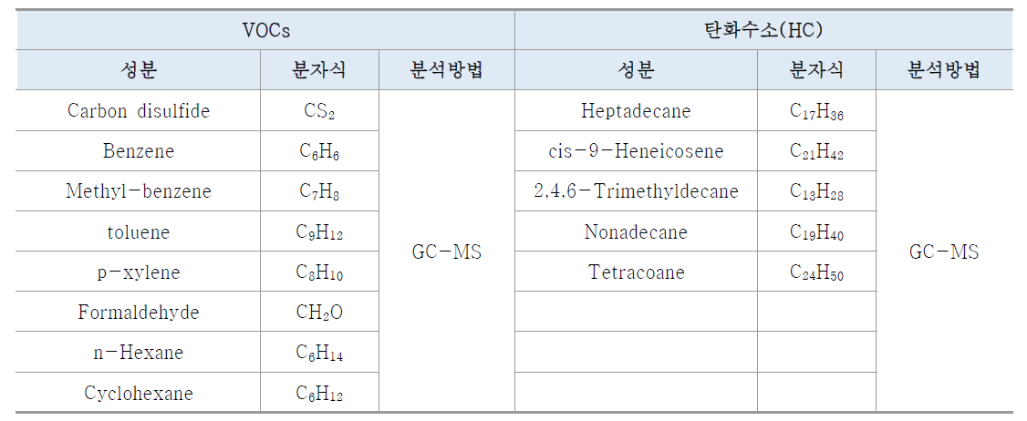 VOCs and HC in Pulp and Paper Mills