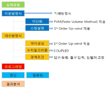 수치해석을 수행하기 위한 기본 흐름도