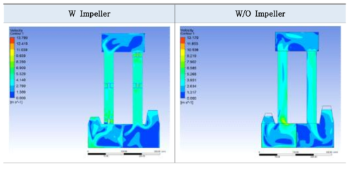 임펠러 유•무에 따른 속도 분포 비교