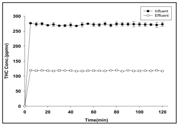 Lab 규모 반응기 THC 유입, 유출 농도변화