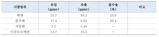 시료채취 방법에 따른 VOCs 처리결과(공인성적기관)