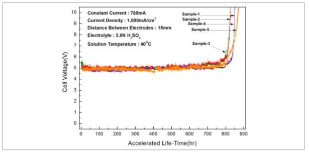 개발 전극 가속수명 평가 그래프