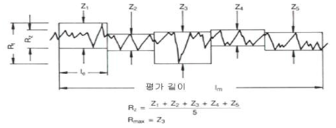 Rz-10점 평균 거칠기