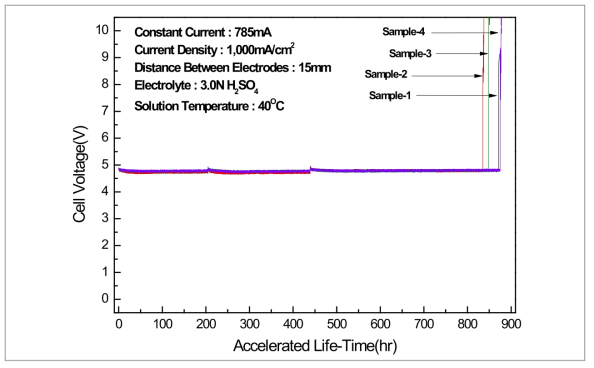 개발 전극 가속수명 평가 그래프(2차년도)