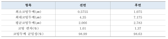 Plate type 전극 코팅균일성 측정결과