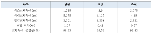 Mesh type 전극 코팅균일성 측정결과