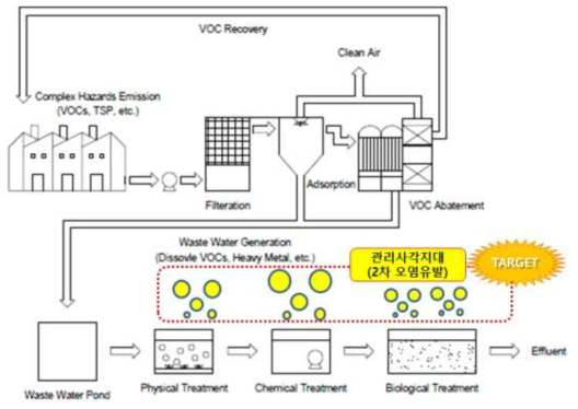 일반적인 VOCs 처리 공정도