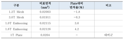 전극 형상에 따른 비표면적