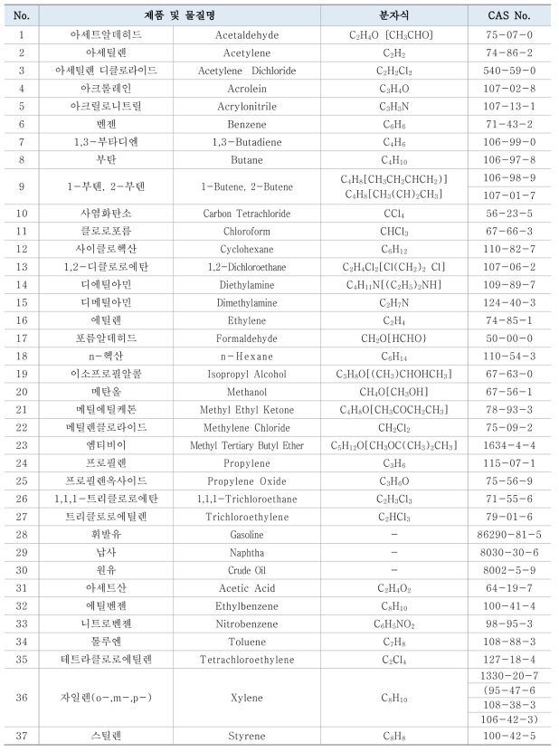 The List of VOCs to be controlled