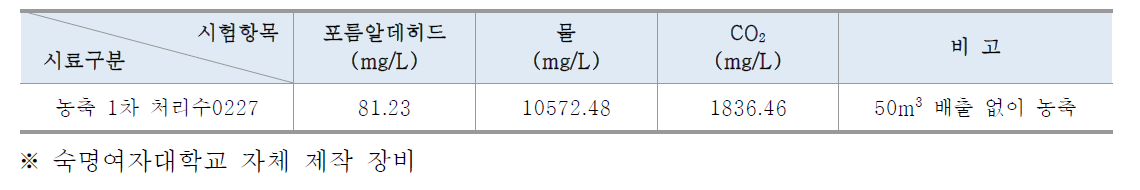 대기 VOCs 항목 분석 결과(19.02.27 채취 시료)