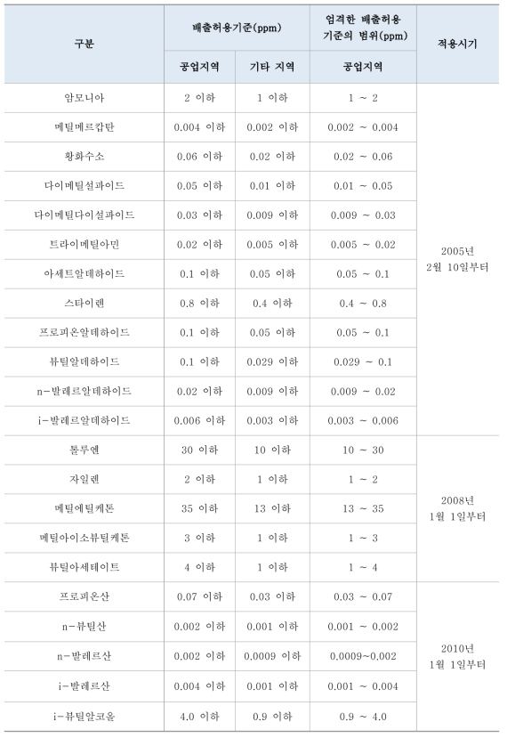 지정악취물질 배출허용기준 및 엄격한 배출허용기준의 설정 범위