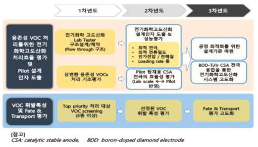 위탁기관의 연차별 연구개발내용 및 추진 전략 요약