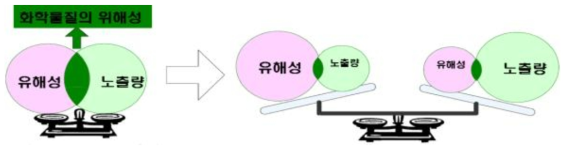 유해성과 노출량에 따른 화학물질의 위해성 평가 모식도