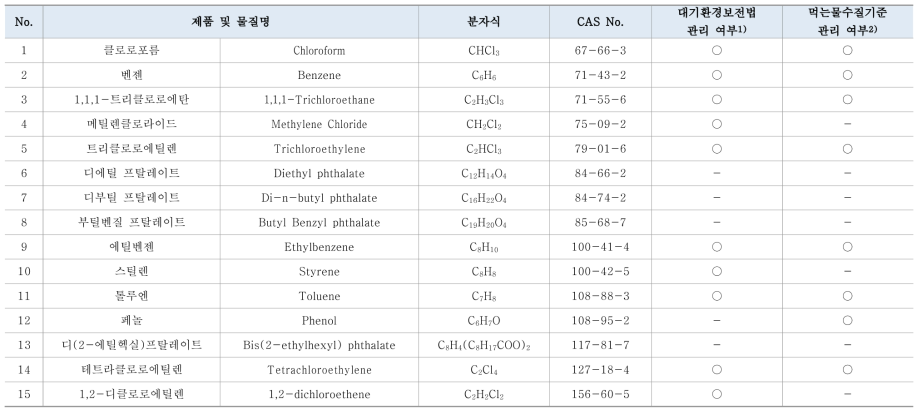 유해성평가 대상 VOCs (CAS No. 순)