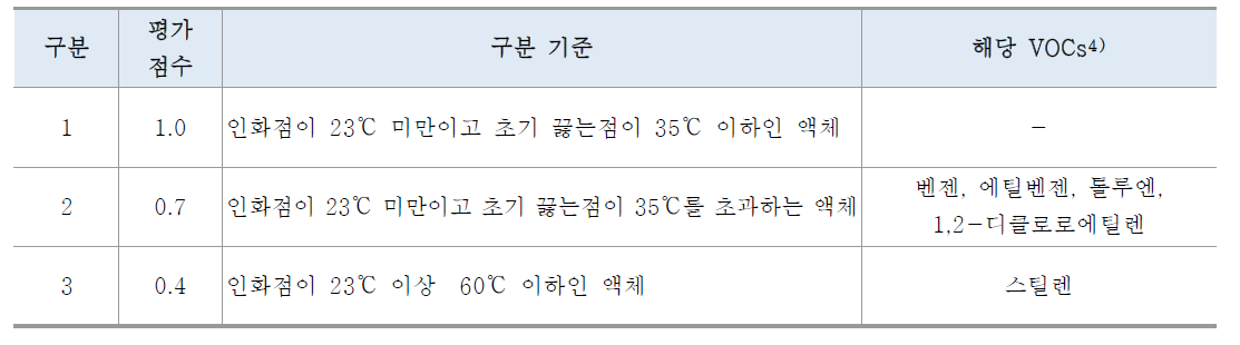 인화성 액체의 구분과 평가점수, 해당 VOCs