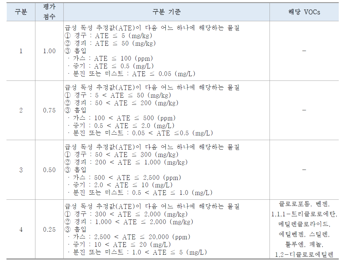 급성 독성 구분과 평가점수, 해당물질