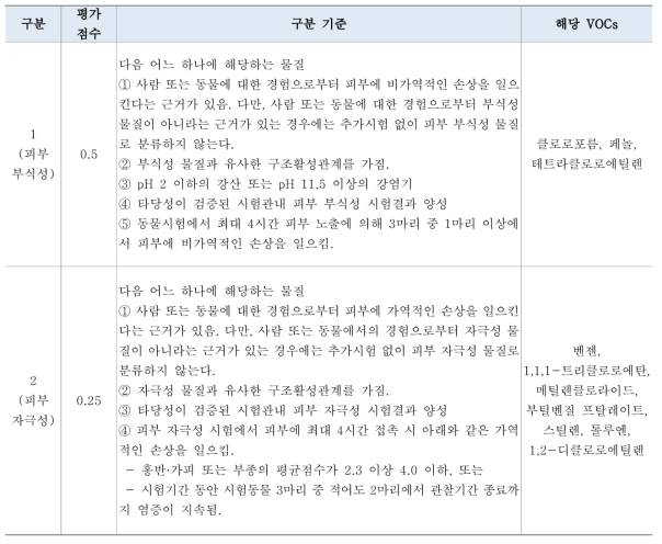 피부 부식성/피부 자극성 구분과 평가점수, 해당물질