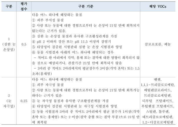 심한 눈 손상성/눈 자극성 구분과 평가점수, 해당물질