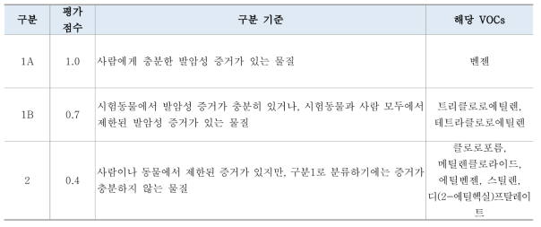 고용노동부 고시 발암성 구분과 평가점수, 해당물질