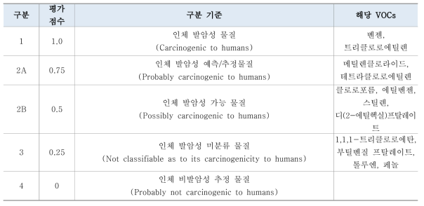 IARC 발암성 구분과 평가점수, 해당물질