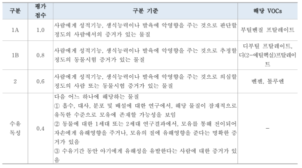 생식독성 구분과 평가점수, 해당물질