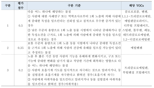 특정표적장기독성: 1회 노출 구분과 평가점수, 해당물질