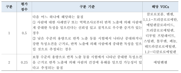 특정표적장기독성: 반복 노출 구분과 평가점수, 해당물질