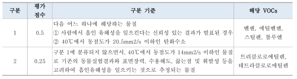 특정표적장기독성-1회 노출 구분과 평가점수, 해당물질