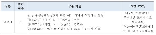 급성 수생환경 유해성 구분과 평가점수, 해당물질