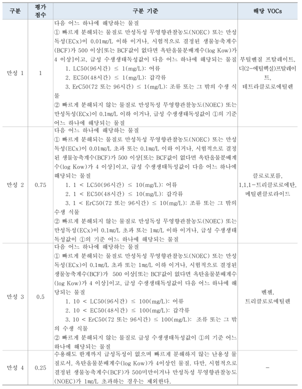 만성 수생환경 유해성 구분과 평가점수, 해당물질