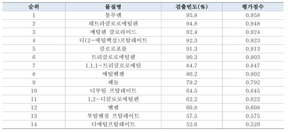 미국 40개 도시 폐수처리장에서 빈번히 발생하는 VOCs와 평가점수