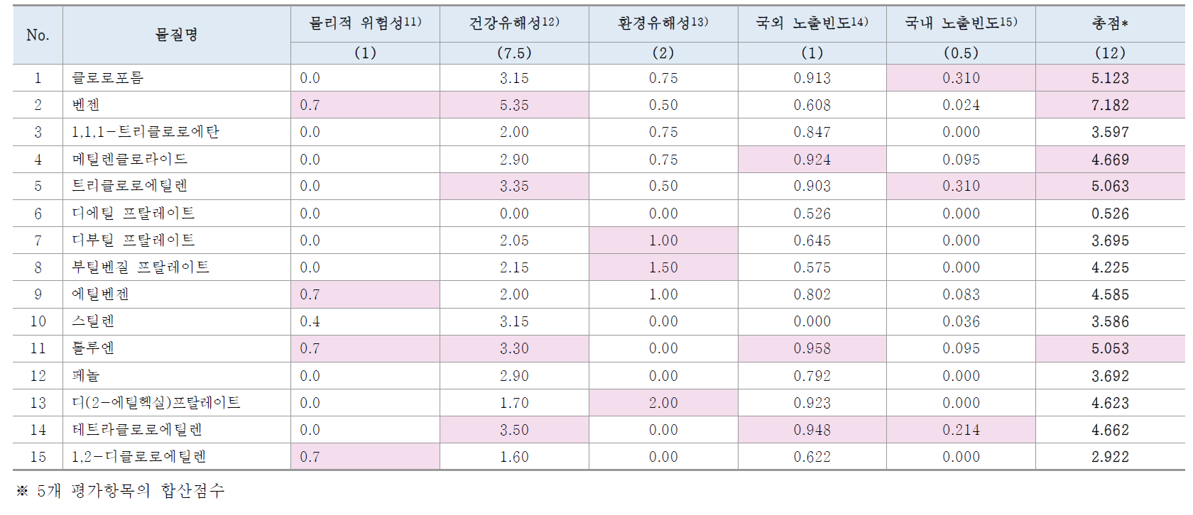 유해성평가 대상 VOCs의 항목별 평가 점수