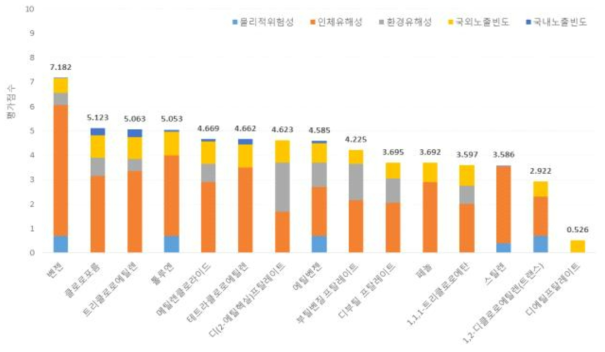 위해성 평가 대상 VOCs의 항목별 평가점수 및 총괄평가점수