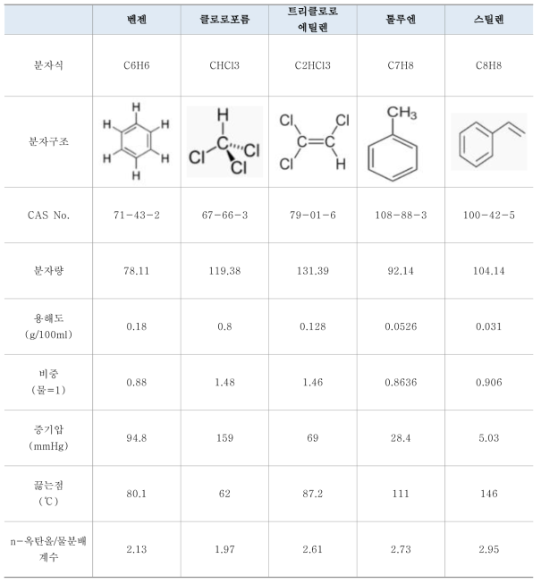 선정된 VOCs의 물리적 특성