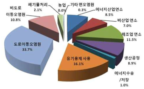 국내 VOCs 발생원 분포도