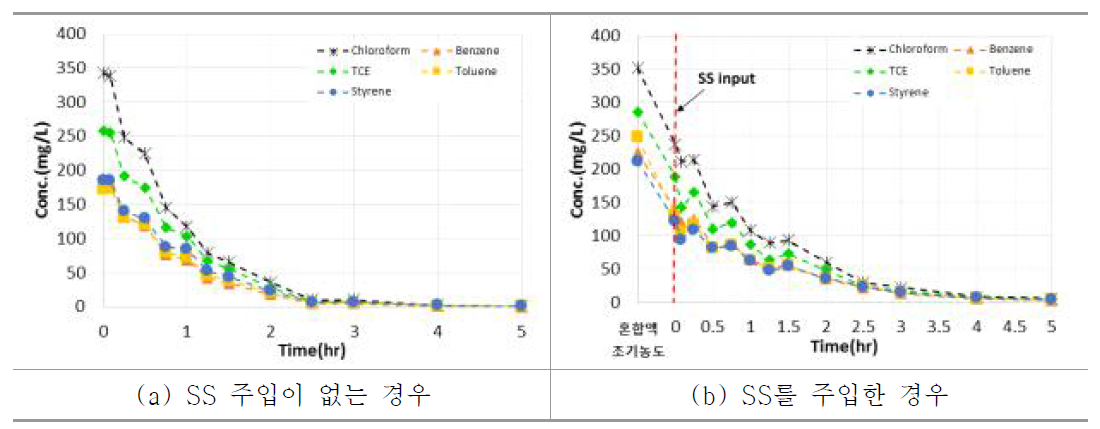 SS 주입여부에 따른 시간별 VOCs 농도의 변화