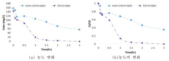 TCE 전기화학고도산화시 전해질(0.05M Nacl) 유무에 따른 농도와 농도비 변화